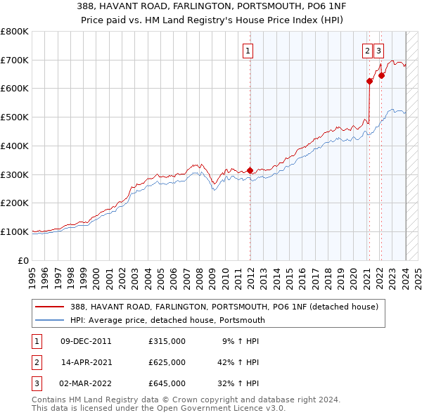 388, HAVANT ROAD, FARLINGTON, PORTSMOUTH, PO6 1NF: Price paid vs HM Land Registry's House Price Index