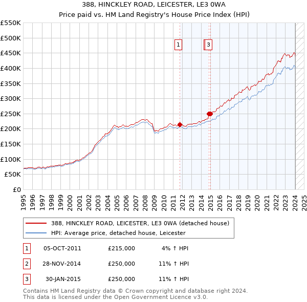 388, HINCKLEY ROAD, LEICESTER, LE3 0WA: Price paid vs HM Land Registry's House Price Index