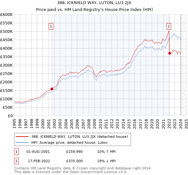 388, ICKNIELD WAY, LUTON, LU3 2JX: Price paid vs HM Land Registry's House Price Index