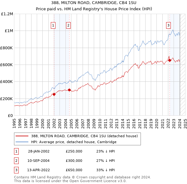 388, MILTON ROAD, CAMBRIDGE, CB4 1SU: Price paid vs HM Land Registry's House Price Index