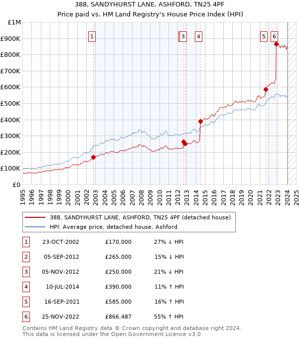 388, SANDYHURST LANE, ASHFORD, TN25 4PF: Price paid vs HM Land Registry's House Price Index