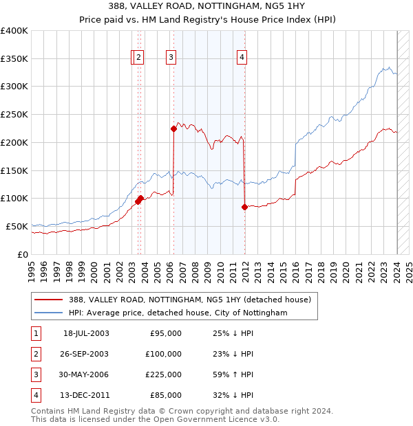 388, VALLEY ROAD, NOTTINGHAM, NG5 1HY: Price paid vs HM Land Registry's House Price Index