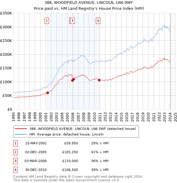 388, WOODFIELD AVENUE, LINCOLN, LN6 0WF: Price paid vs HM Land Registry's House Price Index