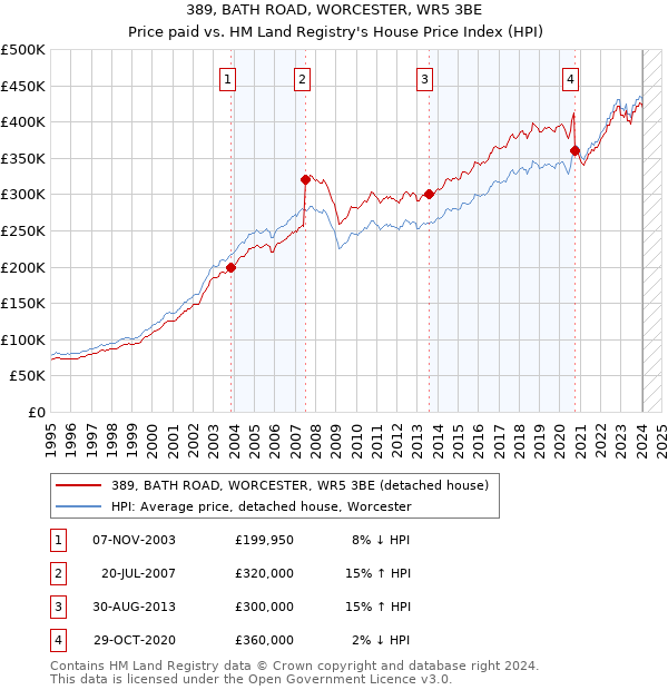389, BATH ROAD, WORCESTER, WR5 3BE: Price paid vs HM Land Registry's House Price Index