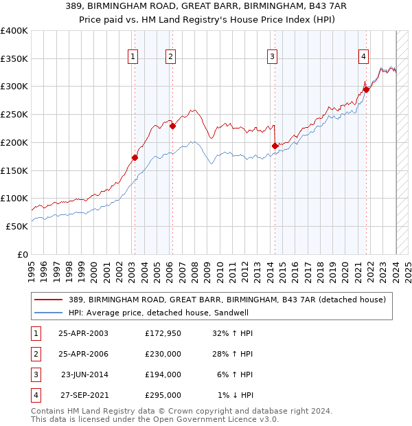 389, BIRMINGHAM ROAD, GREAT BARR, BIRMINGHAM, B43 7AR: Price paid vs HM Land Registry's House Price Index