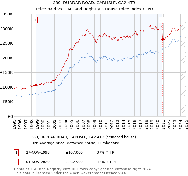 389, DURDAR ROAD, CARLISLE, CA2 4TR: Price paid vs HM Land Registry's House Price Index