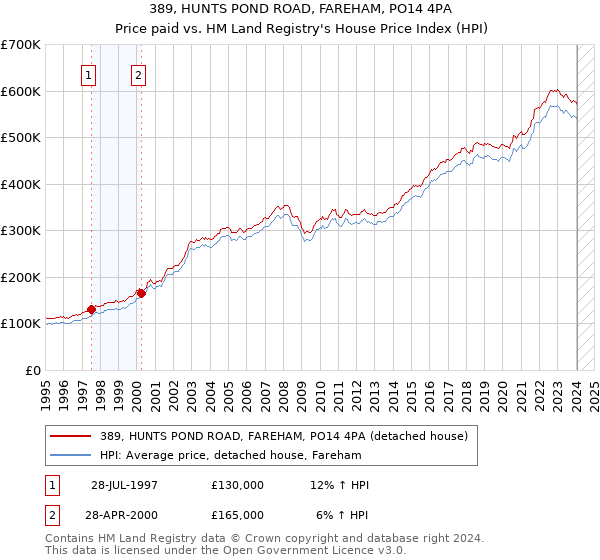 389, HUNTS POND ROAD, FAREHAM, PO14 4PA: Price paid vs HM Land Registry's House Price Index