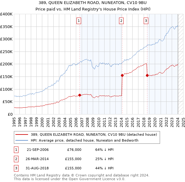 389, QUEEN ELIZABETH ROAD, NUNEATON, CV10 9BU: Price paid vs HM Land Registry's House Price Index