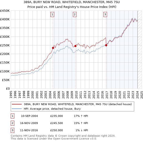 389A, BURY NEW ROAD, WHITEFIELD, MANCHESTER, M45 7SU: Price paid vs HM Land Registry's House Price Index