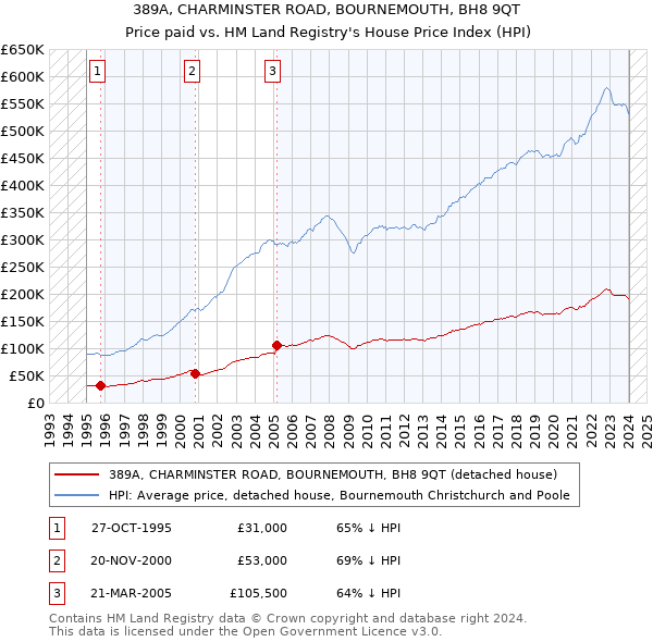 389A, CHARMINSTER ROAD, BOURNEMOUTH, BH8 9QT: Price paid vs HM Land Registry's House Price Index