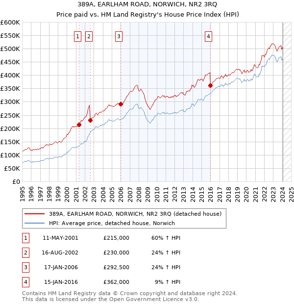 389A, EARLHAM ROAD, NORWICH, NR2 3RQ: Price paid vs HM Land Registry's House Price Index