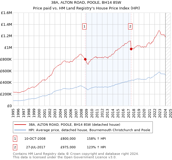 38A, ALTON ROAD, POOLE, BH14 8SW: Price paid vs HM Land Registry's House Price Index