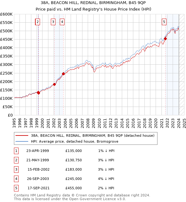 38A, BEACON HILL, REDNAL, BIRMINGHAM, B45 9QP: Price paid vs HM Land Registry's House Price Index