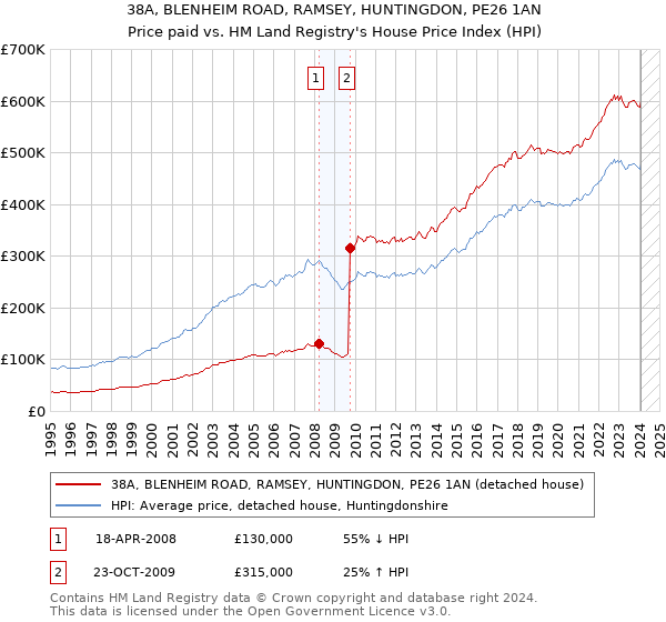 38A, BLENHEIM ROAD, RAMSEY, HUNTINGDON, PE26 1AN: Price paid vs HM Land Registry's House Price Index