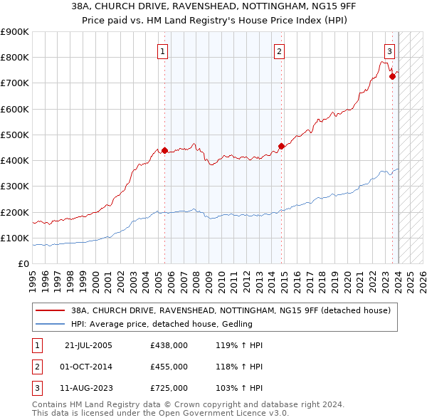 38A, CHURCH DRIVE, RAVENSHEAD, NOTTINGHAM, NG15 9FF: Price paid vs HM Land Registry's House Price Index