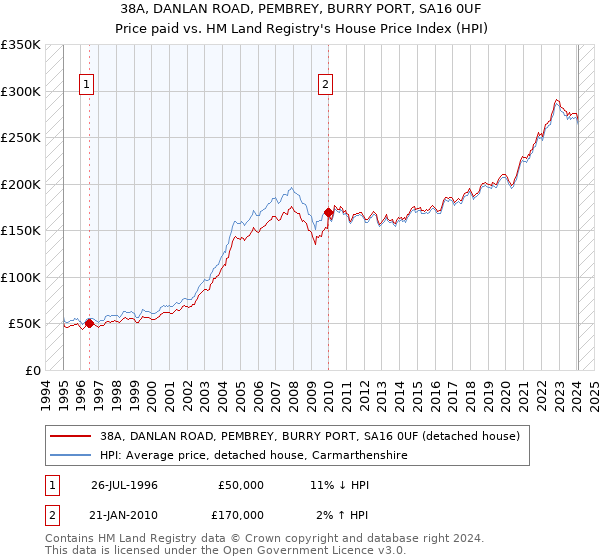 38A, DANLAN ROAD, PEMBREY, BURRY PORT, SA16 0UF: Price paid vs HM Land Registry's House Price Index