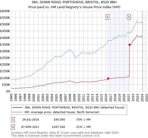 38A, DOWN ROAD, PORTISHEAD, BRISTOL, BS20 8BH: Price paid vs HM Land Registry's House Price Index