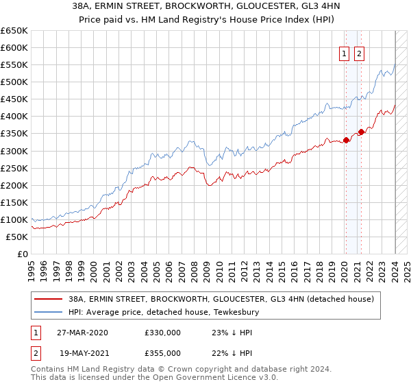 38A, ERMIN STREET, BROCKWORTH, GLOUCESTER, GL3 4HN: Price paid vs HM Land Registry's House Price Index