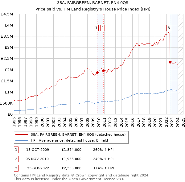 38A, FAIRGREEN, BARNET, EN4 0QS: Price paid vs HM Land Registry's House Price Index