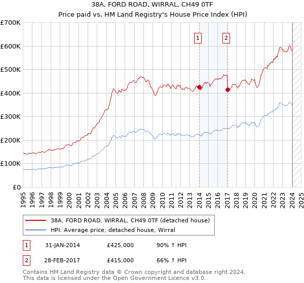 38A, FORD ROAD, WIRRAL, CH49 0TF: Price paid vs HM Land Registry's House Price Index