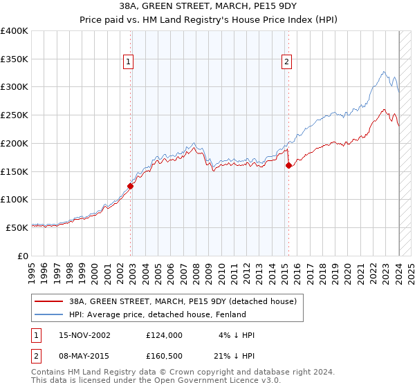38A, GREEN STREET, MARCH, PE15 9DY: Price paid vs HM Land Registry's House Price Index