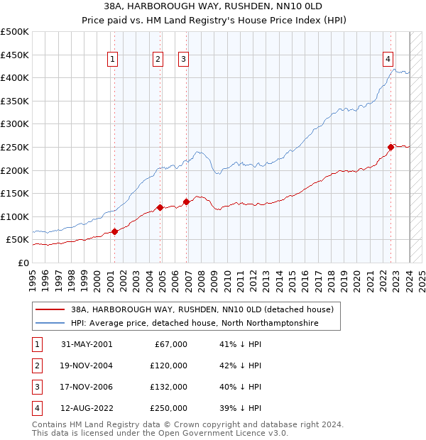 38A, HARBOROUGH WAY, RUSHDEN, NN10 0LD: Price paid vs HM Land Registry's House Price Index