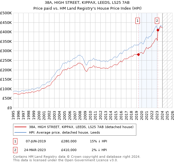 38A, HIGH STREET, KIPPAX, LEEDS, LS25 7AB: Price paid vs HM Land Registry's House Price Index