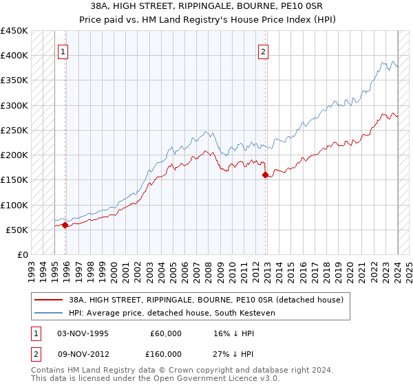 38A, HIGH STREET, RIPPINGALE, BOURNE, PE10 0SR: Price paid vs HM Land Registry's House Price Index
