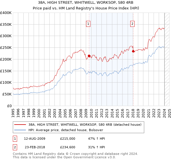 38A, HIGH STREET, WHITWELL, WORKSOP, S80 4RB: Price paid vs HM Land Registry's House Price Index