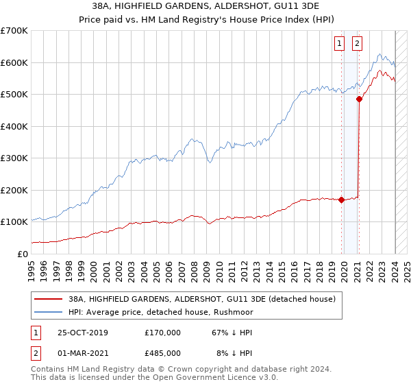 38A, HIGHFIELD GARDENS, ALDERSHOT, GU11 3DE: Price paid vs HM Land Registry's House Price Index