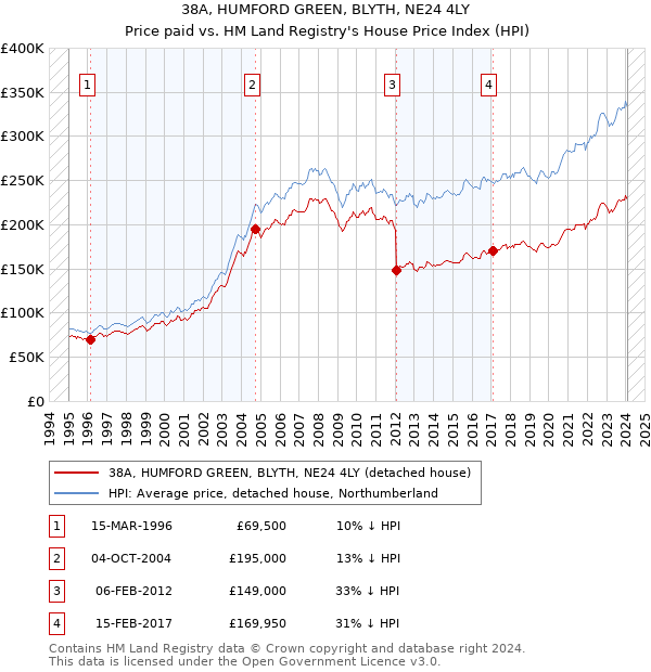 38A, HUMFORD GREEN, BLYTH, NE24 4LY: Price paid vs HM Land Registry's House Price Index