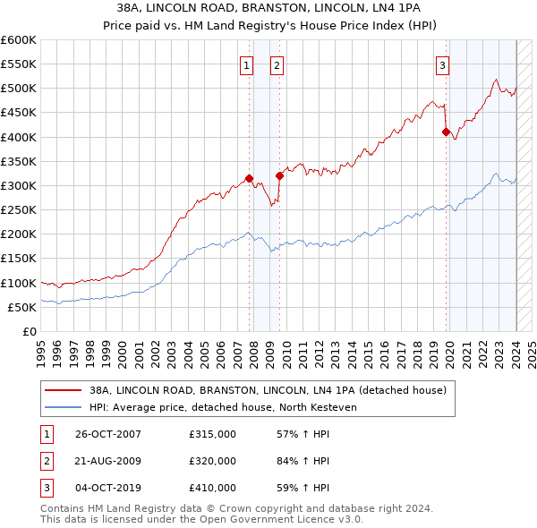 38A, LINCOLN ROAD, BRANSTON, LINCOLN, LN4 1PA: Price paid vs HM Land Registry's House Price Index
