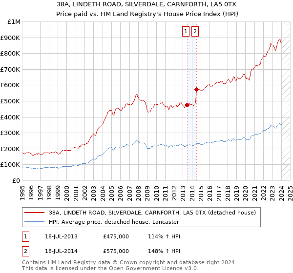 38A, LINDETH ROAD, SILVERDALE, CARNFORTH, LA5 0TX: Price paid vs HM Land Registry's House Price Index