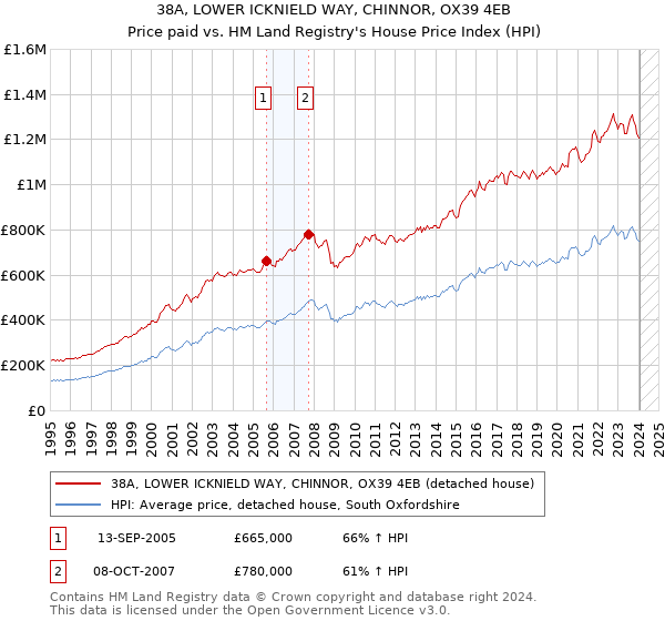 38A, LOWER ICKNIELD WAY, CHINNOR, OX39 4EB: Price paid vs HM Land Registry's House Price Index