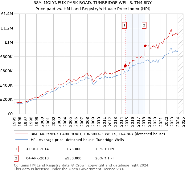 38A, MOLYNEUX PARK ROAD, TUNBRIDGE WELLS, TN4 8DY: Price paid vs HM Land Registry's House Price Index