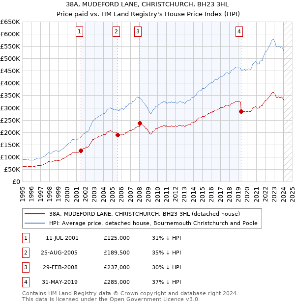 38A, MUDEFORD LANE, CHRISTCHURCH, BH23 3HL: Price paid vs HM Land Registry's House Price Index