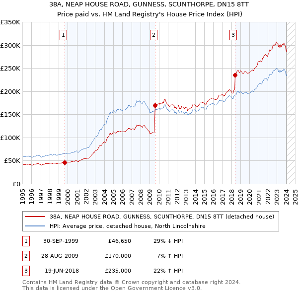 38A, NEAP HOUSE ROAD, GUNNESS, SCUNTHORPE, DN15 8TT: Price paid vs HM Land Registry's House Price Index