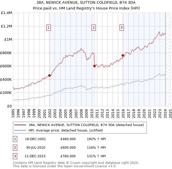 38A, NEWICK AVENUE, SUTTON COLDFIELD, B74 3DA: Price paid vs HM Land Registry's House Price Index