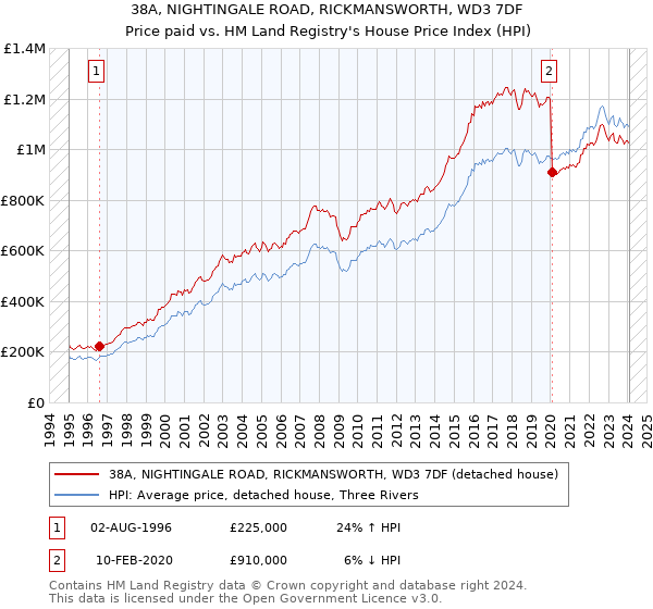 38A, NIGHTINGALE ROAD, RICKMANSWORTH, WD3 7DF: Price paid vs HM Land Registry's House Price Index