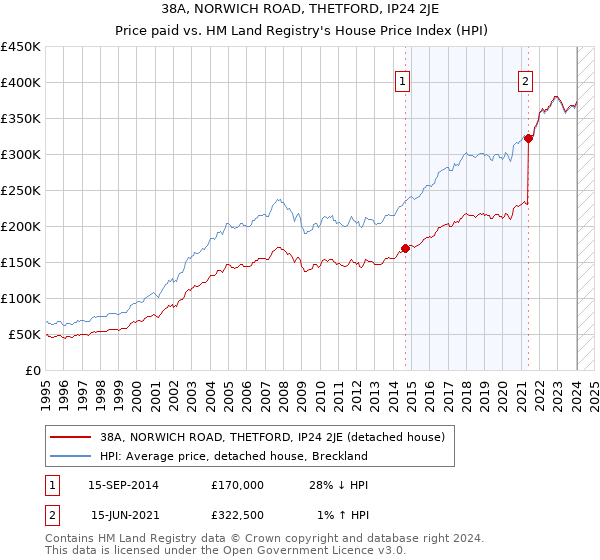 38A, NORWICH ROAD, THETFORD, IP24 2JE: Price paid vs HM Land Registry's House Price Index
