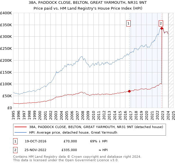 38A, PADDOCK CLOSE, BELTON, GREAT YARMOUTH, NR31 9NT: Price paid vs HM Land Registry's House Price Index