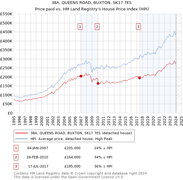 38A, QUEENS ROAD, BUXTON, SK17 7ES: Price paid vs HM Land Registry's House Price Index