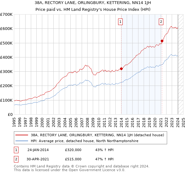 38A, RECTORY LANE, ORLINGBURY, KETTERING, NN14 1JH: Price paid vs HM Land Registry's House Price Index
