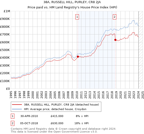 38A, RUSSELL HILL, PURLEY, CR8 2JA: Price paid vs HM Land Registry's House Price Index