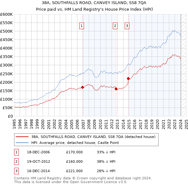 38A, SOUTHFALLS ROAD, CANVEY ISLAND, SS8 7QA: Price paid vs HM Land Registry's House Price Index