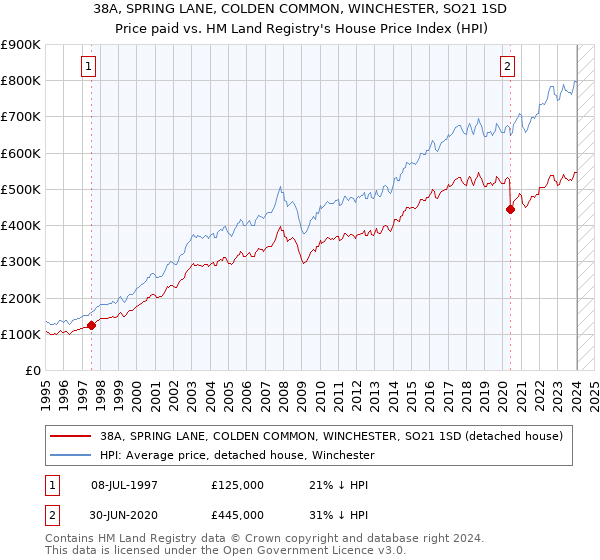 38A, SPRING LANE, COLDEN COMMON, WINCHESTER, SO21 1SD: Price paid vs HM Land Registry's House Price Index