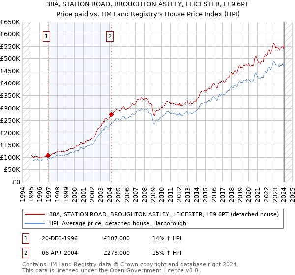 38A, STATION ROAD, BROUGHTON ASTLEY, LEICESTER, LE9 6PT: Price paid vs HM Land Registry's House Price Index