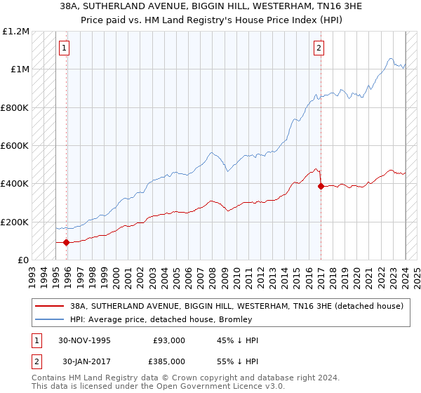 38A, SUTHERLAND AVENUE, BIGGIN HILL, WESTERHAM, TN16 3HE: Price paid vs HM Land Registry's House Price Index