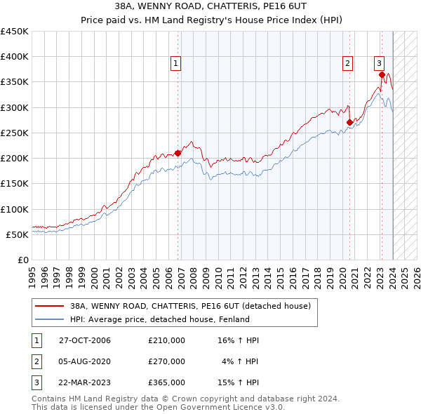 38A, WENNY ROAD, CHATTERIS, PE16 6UT: Price paid vs HM Land Registry's House Price Index