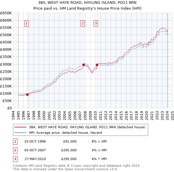 38A, WEST HAYE ROAD, HAYLING ISLAND, PO11 9RN: Price paid vs HM Land Registry's House Price Index